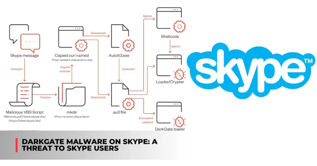DarkGate Malware on Skype